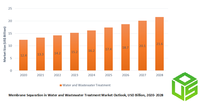 Membrane Separation in Water and Wastewater Treatment Market Outlook, USD Billion, 2020- 2028	